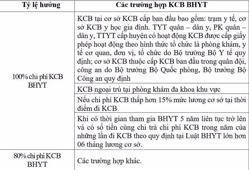 Khám chữa bệnh BHYT không đúng quy định: