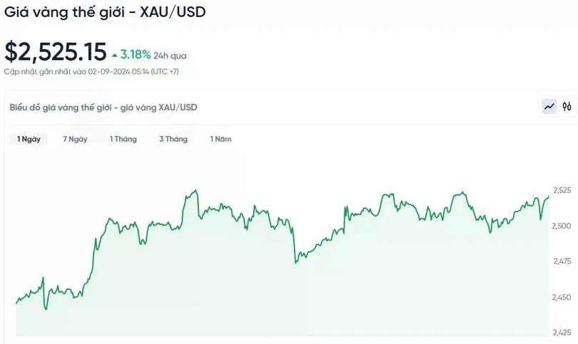 Biểu đồ biến động giá vàng trong 24h qua.