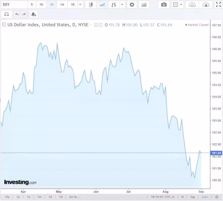 Diễn biến tỷ giá USD (DXY) những ngày vừa qua (Nguồn: Investing)