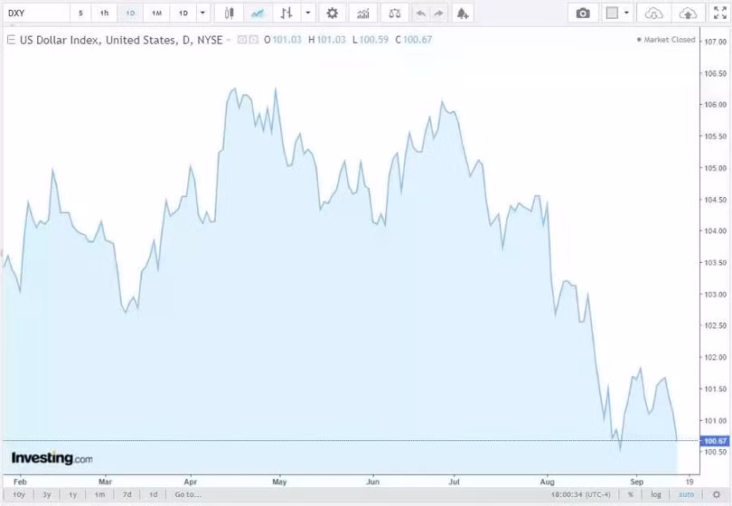 Diễn biến tỷ giá USD (DXY) những ngày vừa qua (Nguồn: Investing)