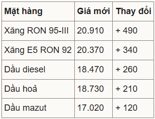 gia-xang-hom-nay-3-4-gia-xang-ron-95-len-sat-21-000-dong-mot-lit-04-03-2025-03-04-pm.png