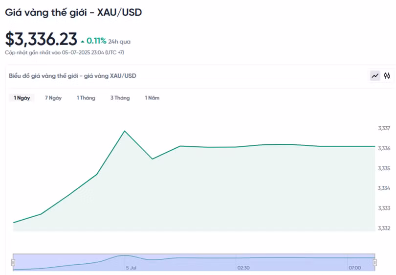 Diễn biến giá vàng thế giới trong 24h qua.