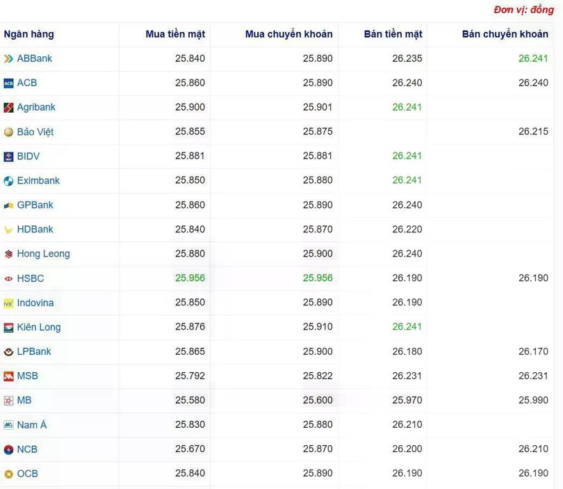 Tỷ giá USD tại một số ngân hàng hôm nay. Nguồn Webgia.com Tỷ giá USD tại một số ngân hàng hôm nay. Nguồn Webgia.com