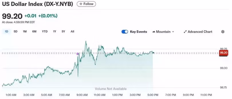 Diễn biến chỉ số DXY trong thời gian qua.