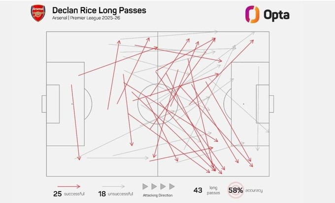 Sơ đồ các đường chuyền dài của Rice ở Premier League 2025/26