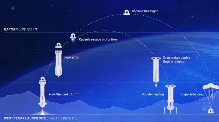 Kế hoạch bay cho các vụ phóng tàu vũ trụ New Shepard của Blue Origin - Ảnh: Blue Origin