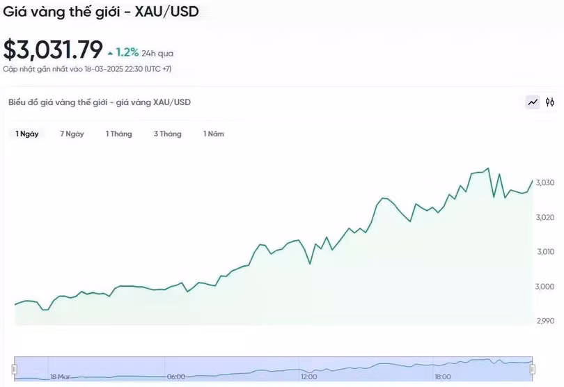 Diễn biến giá vàng thế giới trong 24h qua.