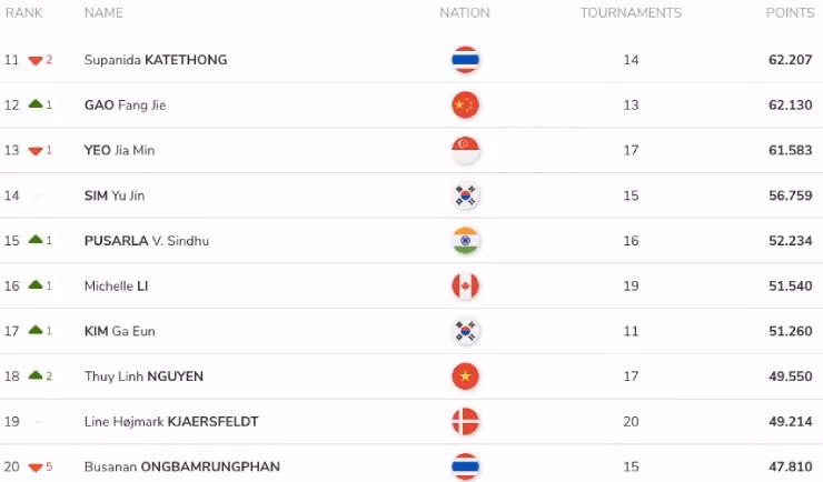 Việc Busanan tụt xuống là cơ hội để Thùy Linh vươn lên