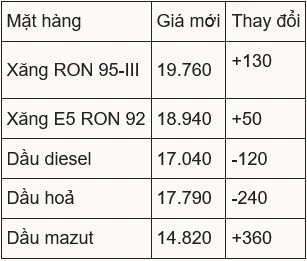 Screenshot 2024-09-19 at 15-28-06 Giá xăng hôm nay 19_9 Giá xăng dầu cùng tăng.png