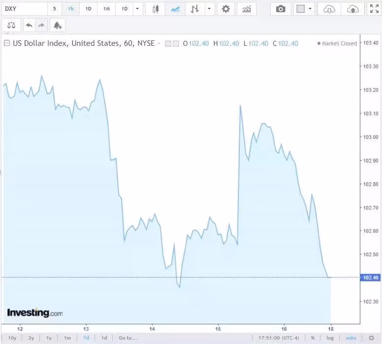 Diễn biến tỷ giá USD (DXY) những ngày vừa qua (Nguồn: Investing)