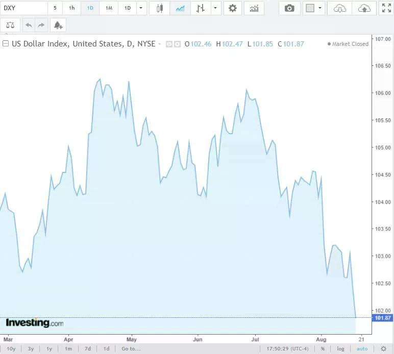 Diễn biến tỷ giá USD (DXY) những ngày vừa qua (Nguồn: Investing) Diễn biến tỷ giá USD (DXY) những ngày vừa qua (Nguồn: Investing)