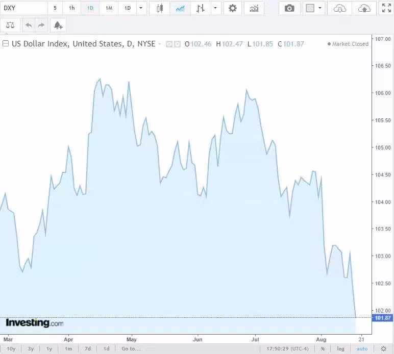 Diễn biến tỷ giá USD (DXY) những ngày vừa qua (Nguồn: Investing)