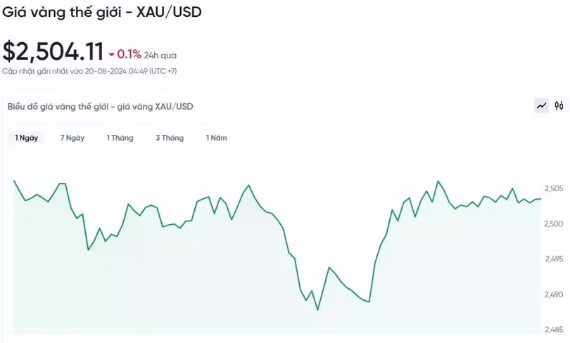 Biểu đồ biến động giá vàng trong 24h qua.