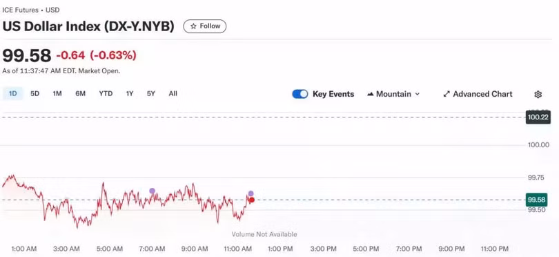 Diễn biến chỉ số DXY trong thời gian qua.