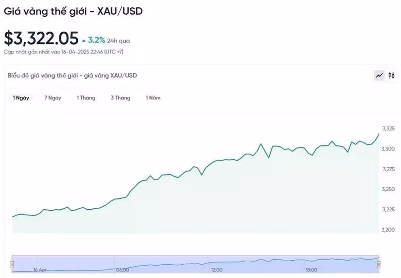 Diễn biến giá vàng thế giới trong 24h qua.