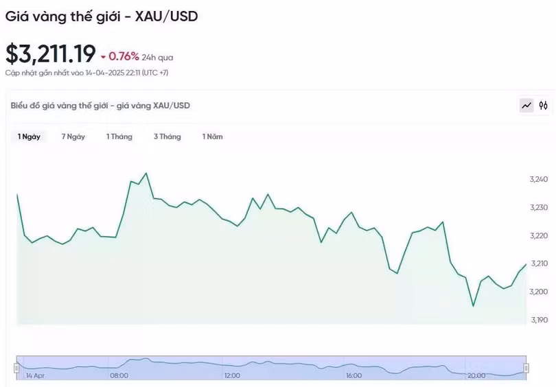 Diễn biến giá vàng thế giới trong 24h qua.