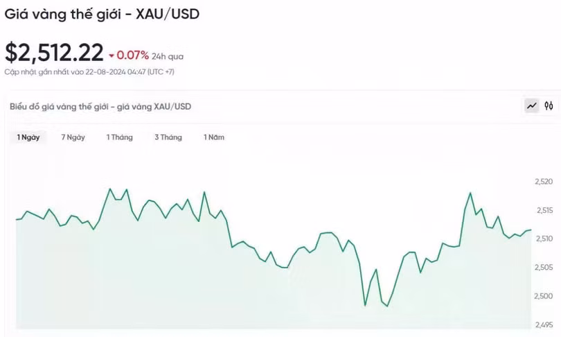 Biểu đồ biến động giá vàng trong 24h qua.