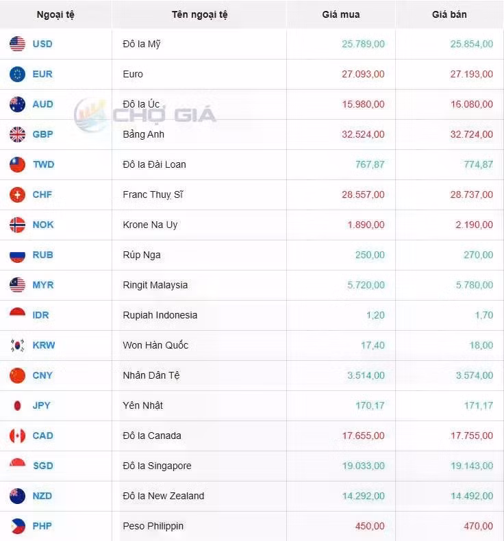 Thị trường chợ đen ngày 06/03/2025. Ảnh: Chogia.vn