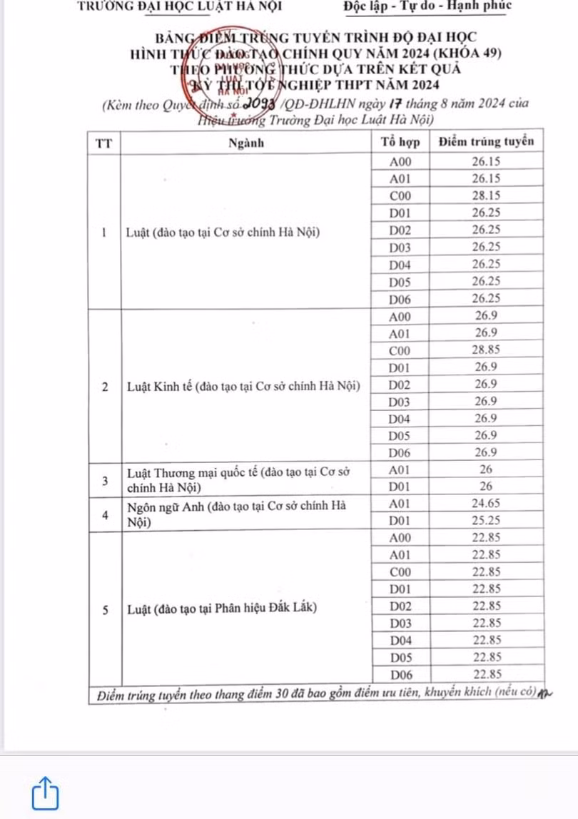 Điểm chuẩn của Đại học Luật Hà Nội tăng ở tất cả các ngành. (Ảnh: PV/Vietnam+)