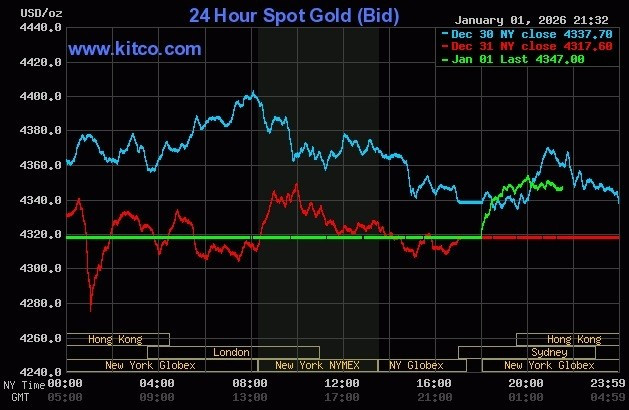 Giá vàng thế giới tăng trở lại trong phiên đầu năm. Đồ thị: Kitco