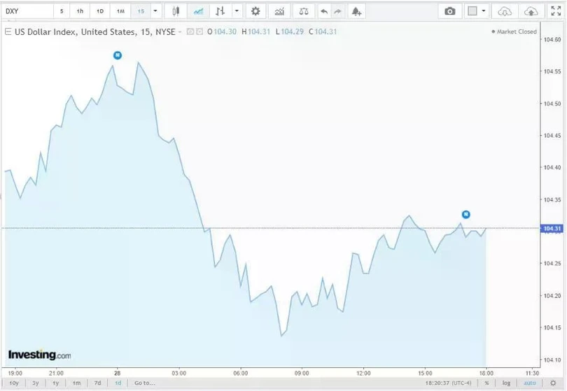 Diễn biến chỉ số DXY trong thời gian qua.