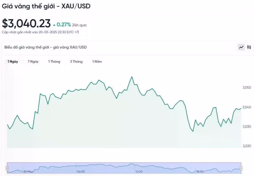 Diễn biến giá vàng thế giới trong 24h qua.