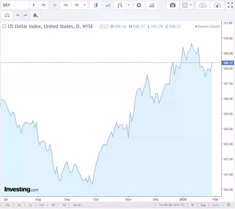 Diễn biến chỉ số DXY trong thời gian qua. Nguồn Investing