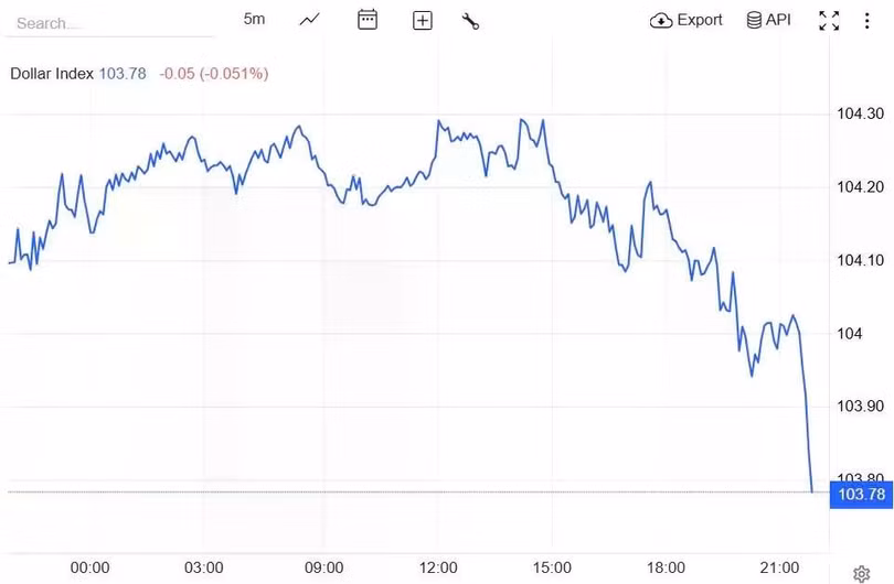 Diễn biến chỉ số DXY trong thời gian qua. Nguồn Investing