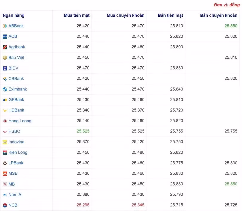 Tỷ giá USD tại một số ngân hàng hôm nay. Nguồn Webgia.com