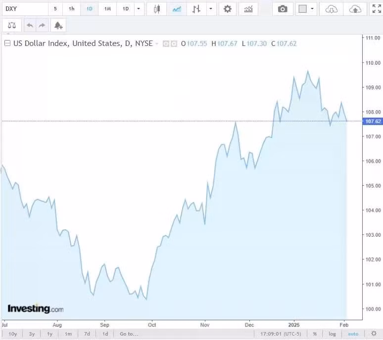 Diễn biến chỉ số DXY trong thời gian qua. Nguồn Investing