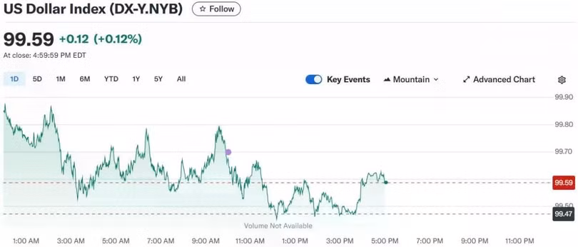 Diễn biến chỉ số DXY trong thời gian qua. Nguồn Investing