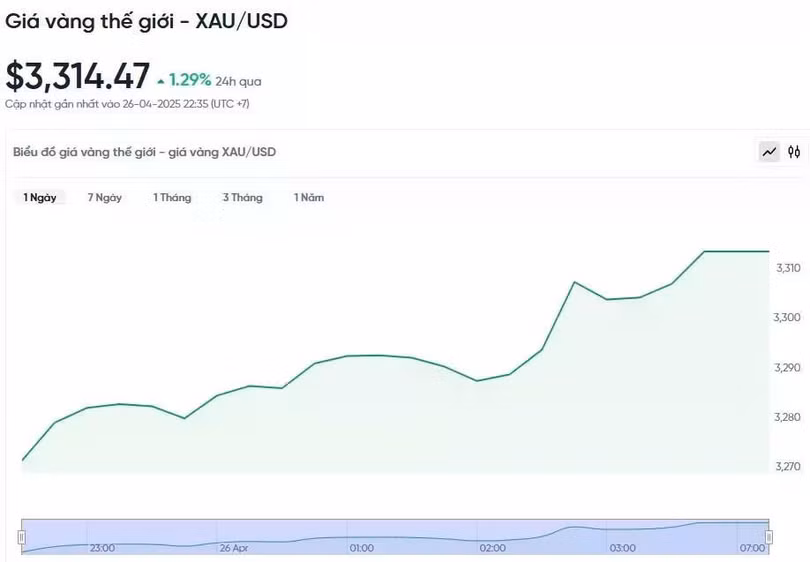 Diễn biến giá vàng thế giới trong 24h qua.