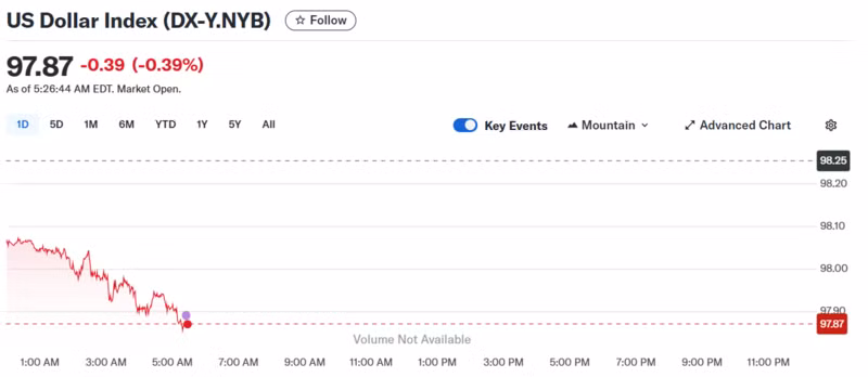 Diễn biến chỉ số DXY trong thời gian qua.