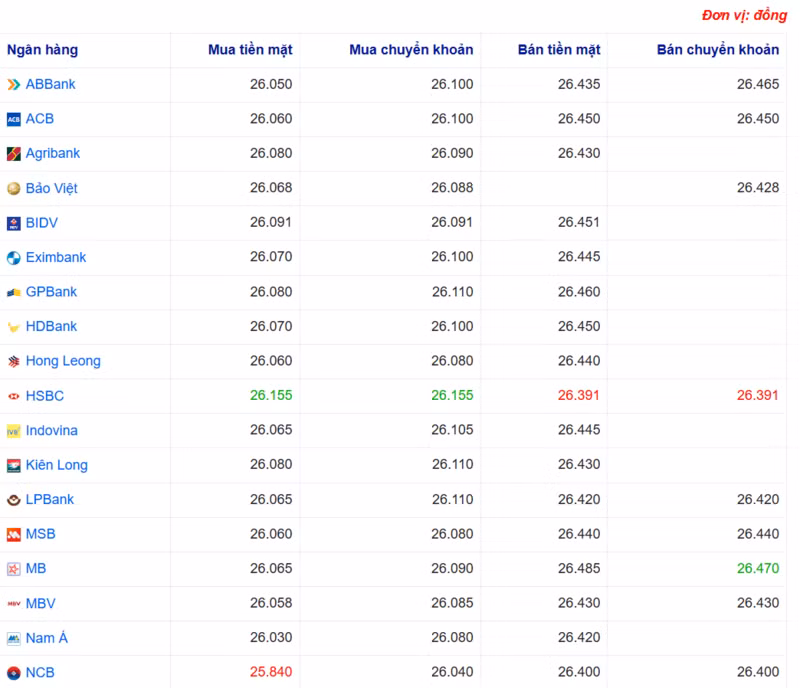 Tỷ giá USD tại một số ngân hàng hôm nay. Nguồn: Webgia.com