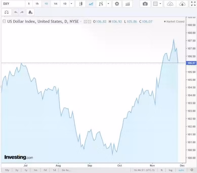Diễn biến chỉ số DXY trong thời gian qua.