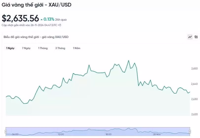 Diễn biến giá vàng thế giới trong 24h qua.