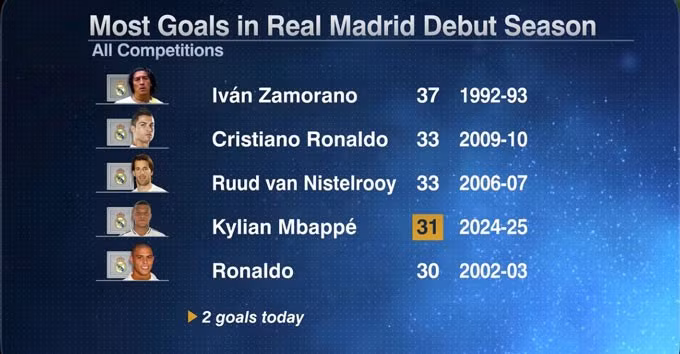 Mbappe chỉ còn kém kỷ lục ghi nhiều bàn nhất trong mùa đầu khoác áo Real của Zamorano đúng 6 bàn