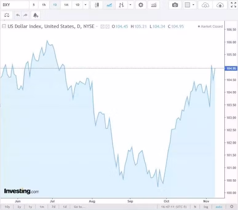 Diễn biến chỉ số DXY trong thời gian qua.