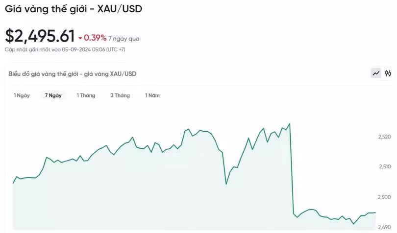 Biểu đồ biến động giá vàng trong 24h qua.