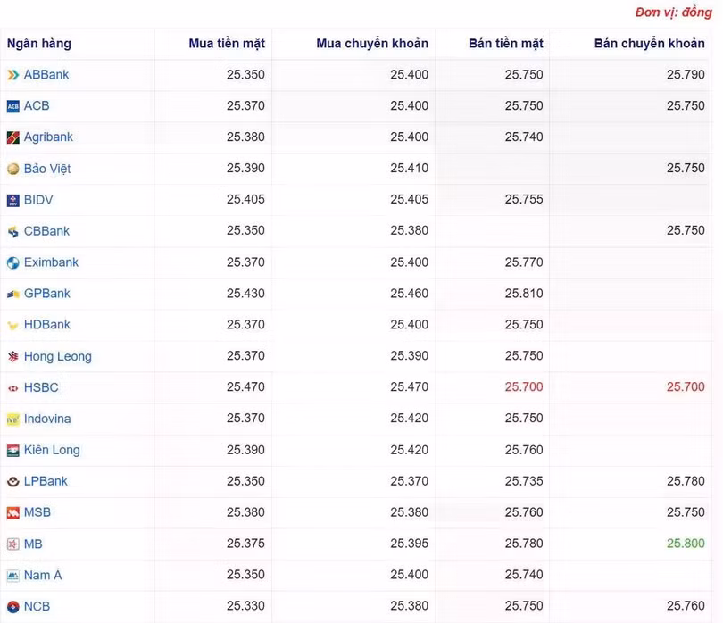 Tỷ giá USD tại một số ngân hàng hôm nay. Nguồn Webgia.com