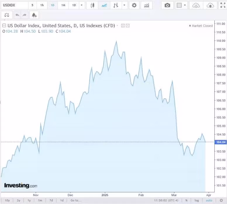 Diễn biến chỉ số DXY trong thời gian qua. Nguồn Investing