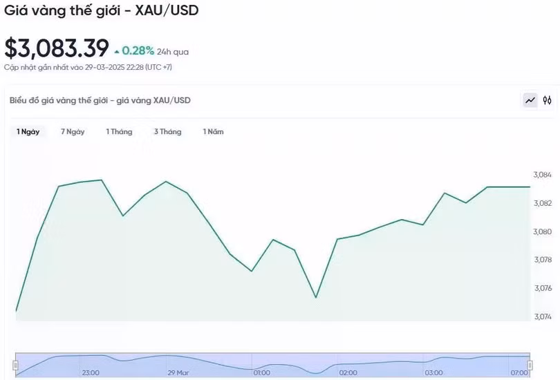 Diễn biến giá vàng thế giới trong 24h qua.