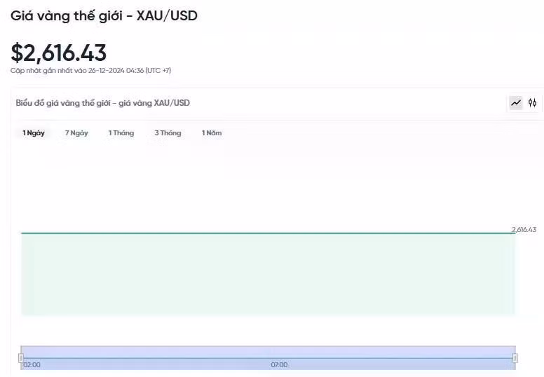 Diễn biến giá vàng thế giới trong 24h qua.