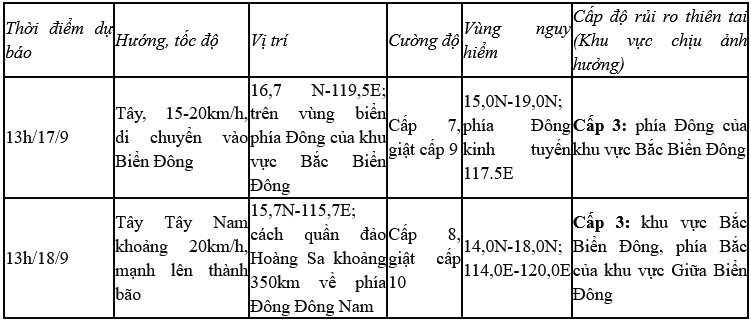 Dự báo diễn biến áp thấp nhiệt đới trong 24 đến 48 giờ tới. Screenshot 2024-09-16 at 16-43-11 Trung tâm Dự báo KTTV quốc gia.png