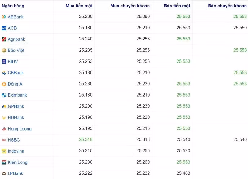 Tỷ giá USD tại một số ngân hàng hôm nay. Nguồn Webgia.com