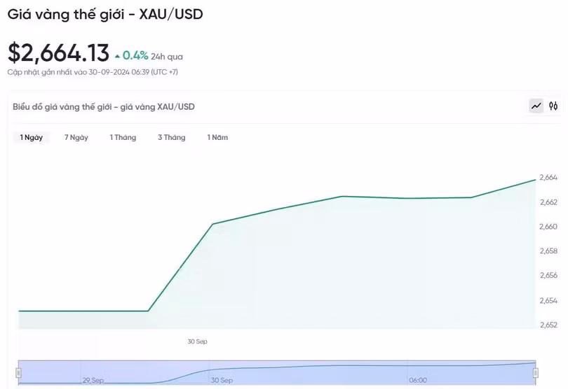 Diễn biến giá vàng thế giới trong 24h qua.