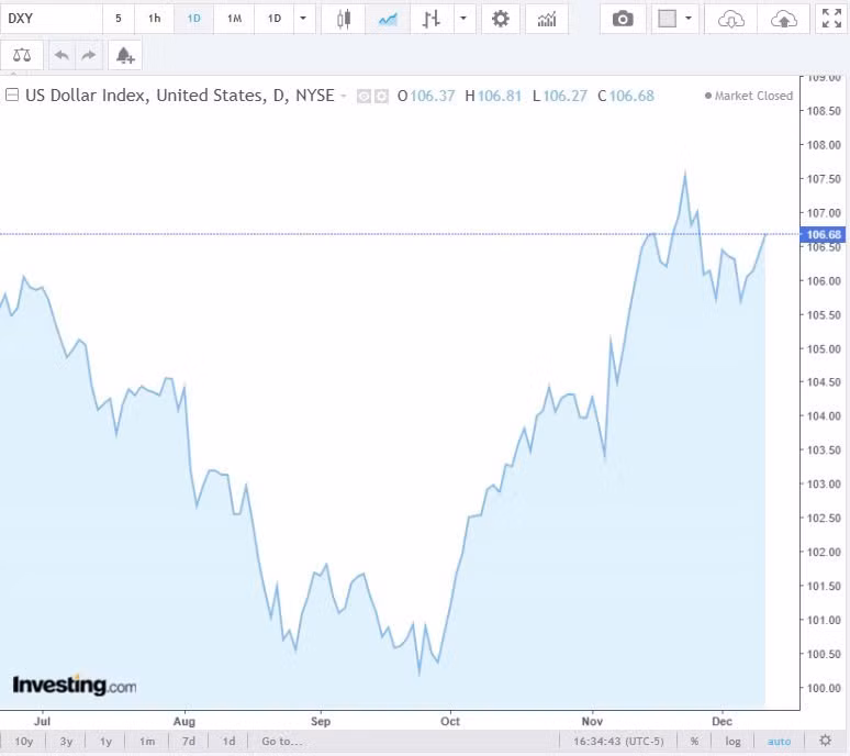 Diễn biến chỉ số DXY trong thời gian qua.