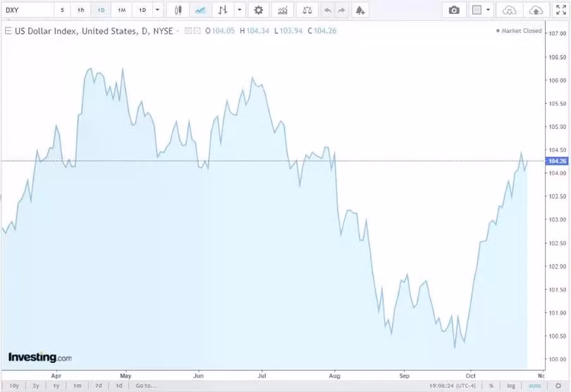 Diễn biến chỉ số DXY trong thời gian qua.