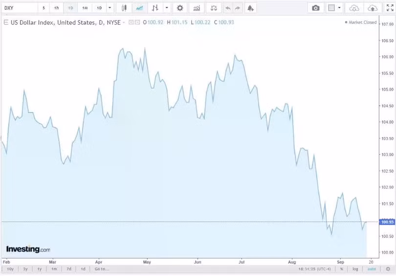 Diễn biến tỷ giá USD (DXY) những ngày vừa qua (Nguồn: Investing)