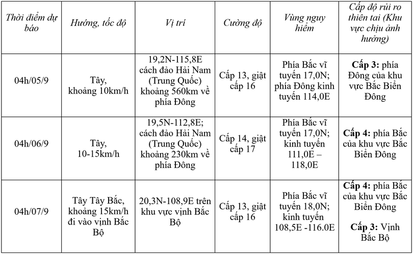 Dự báo diễn biến bão trong 24 đến 72 giờ tới. Screenshot 2024-09-04 at 05-32-22 Trung tâm Dự báo KTTV quốc gia.png
